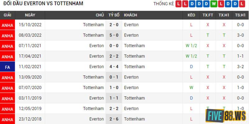 Lich-su-doi-dau-Everton-vs-Tottenham